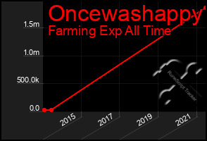 Total Graph of Oncewashappy