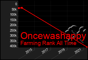 Total Graph of Oncewashappy