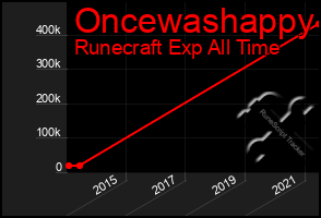 Total Graph of Oncewashappy