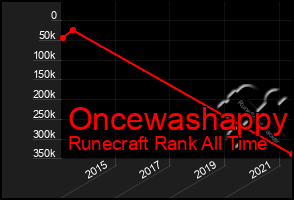 Total Graph of Oncewashappy