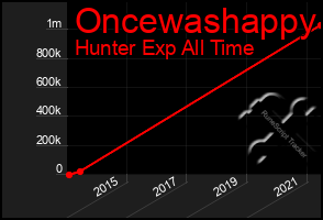 Total Graph of Oncewashappy