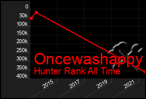 Total Graph of Oncewashappy