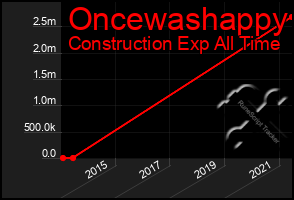 Total Graph of Oncewashappy