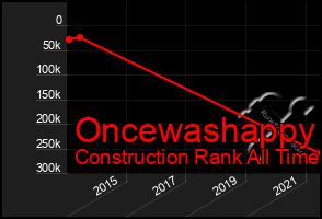 Total Graph of Oncewashappy