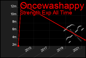 Total Graph of Oncewashappy