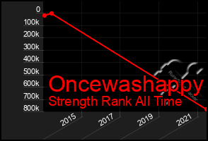 Total Graph of Oncewashappy