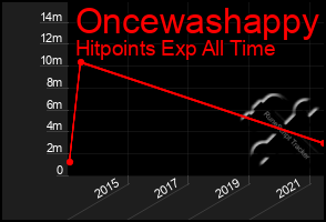 Total Graph of Oncewashappy