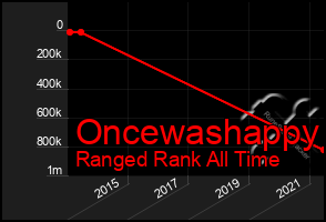 Total Graph of Oncewashappy