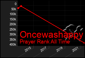 Total Graph of Oncewashappy