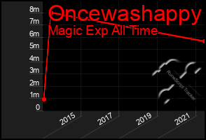 Total Graph of Oncewashappy