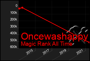 Total Graph of Oncewashappy