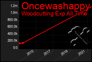 Total Graph of Oncewashappy