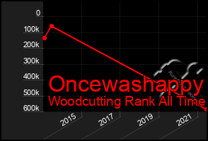 Total Graph of Oncewashappy