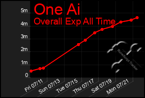 Total Graph of One Ai