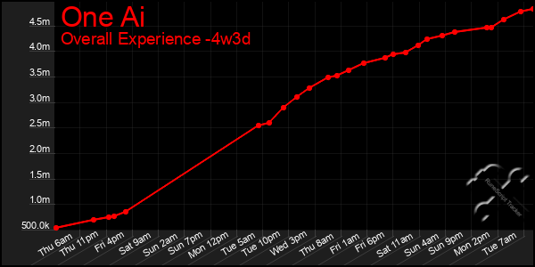 Last 31 Days Graph of One Ai