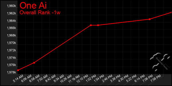 1 Week Graph of One Ai