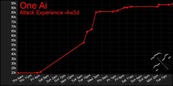 Last 31 Days Graph of One Ai