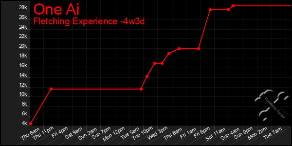 Last 31 Days Graph of One Ai