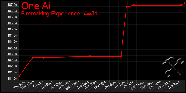 Last 31 Days Graph of One Ai