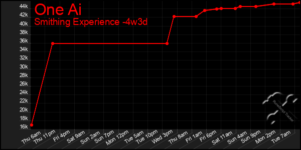 Last 31 Days Graph of One Ai