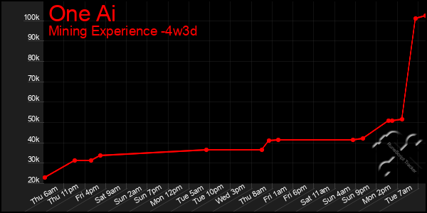 Last 31 Days Graph of One Ai