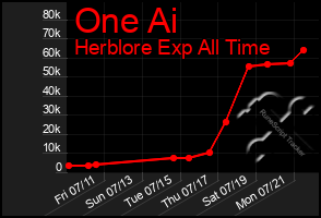 Total Graph of One Ai
