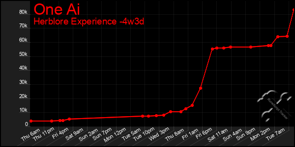 Last 31 Days Graph of One Ai