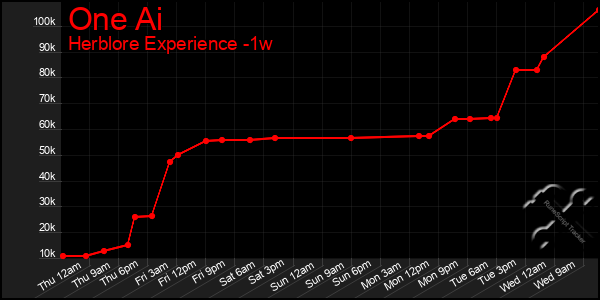 Last 7 Days Graph of One Ai