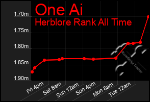 Total Graph of One Ai
