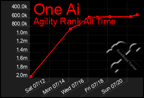 Total Graph of One Ai