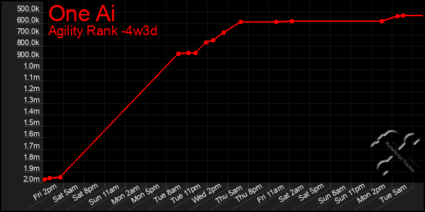 Last 31 Days Graph of One Ai