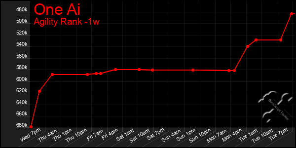 Last 7 Days Graph of One Ai