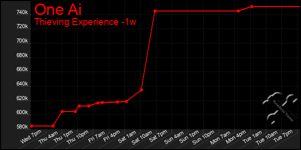 Last 7 Days Graph of One Ai