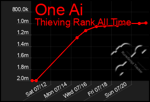 Total Graph of One Ai