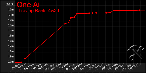 Last 31 Days Graph of One Ai