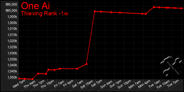 Last 7 Days Graph of One Ai