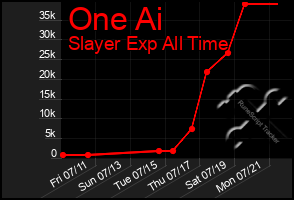 Total Graph of One Ai