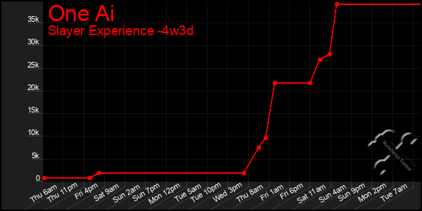 Last 31 Days Graph of One Ai