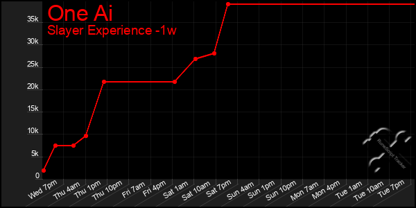 Last 7 Days Graph of One Ai