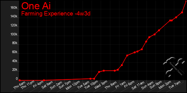 Last 31 Days Graph of One Ai