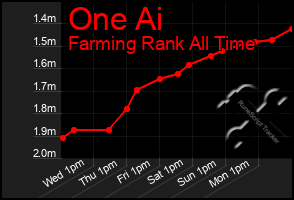 Total Graph of One Ai