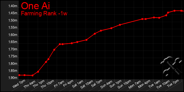 Last 7 Days Graph of One Ai