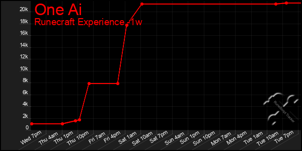 Last 7 Days Graph of One Ai