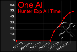 Total Graph of One Ai