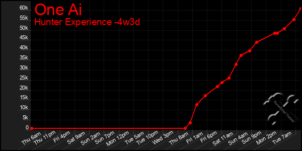 Last 31 Days Graph of One Ai