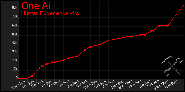 Last 7 Days Graph of One Ai