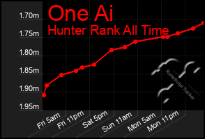 Total Graph of One Ai