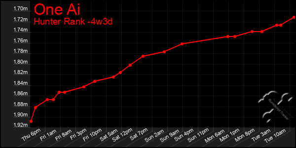 Last 31 Days Graph of One Ai