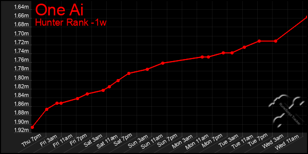 Last 7 Days Graph of One Ai
