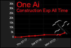 Total Graph of One Ai